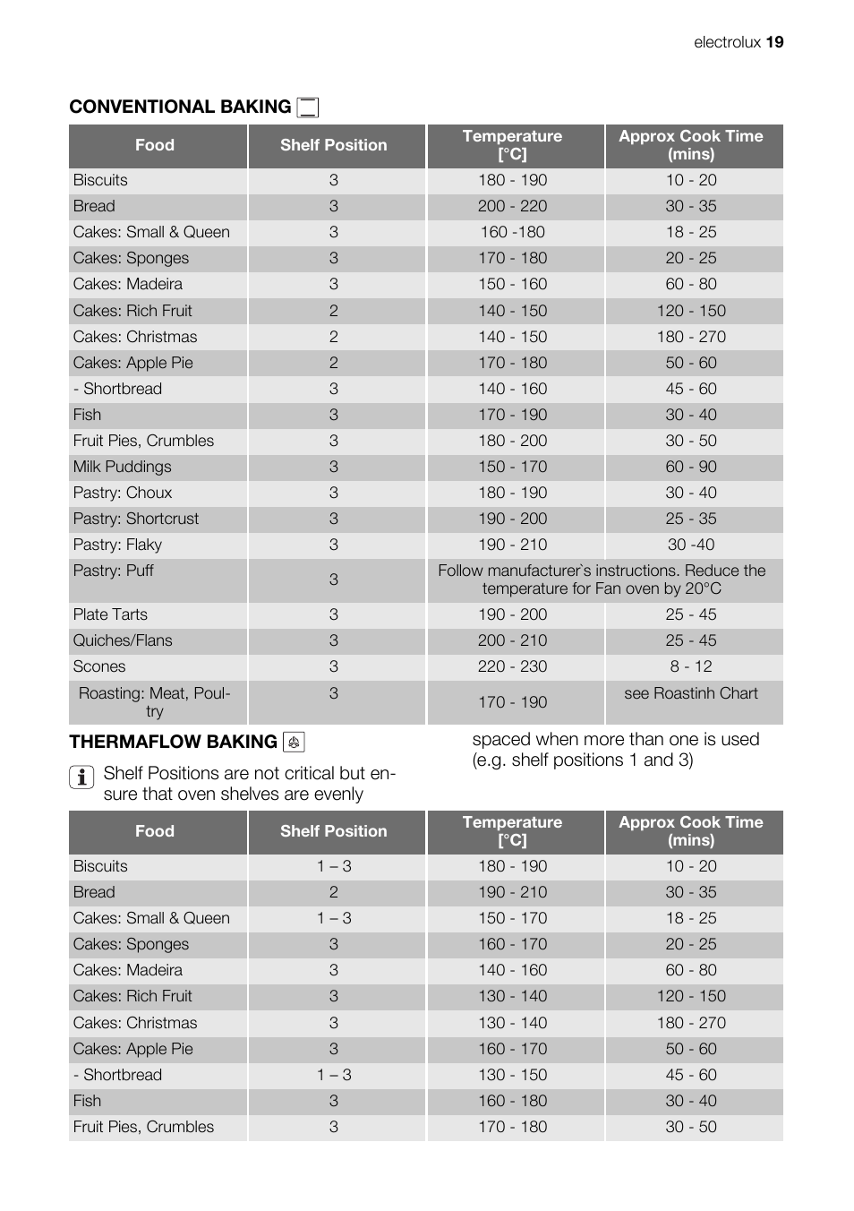 Electrolux EKC607601 User Manual | Page 19 / 28