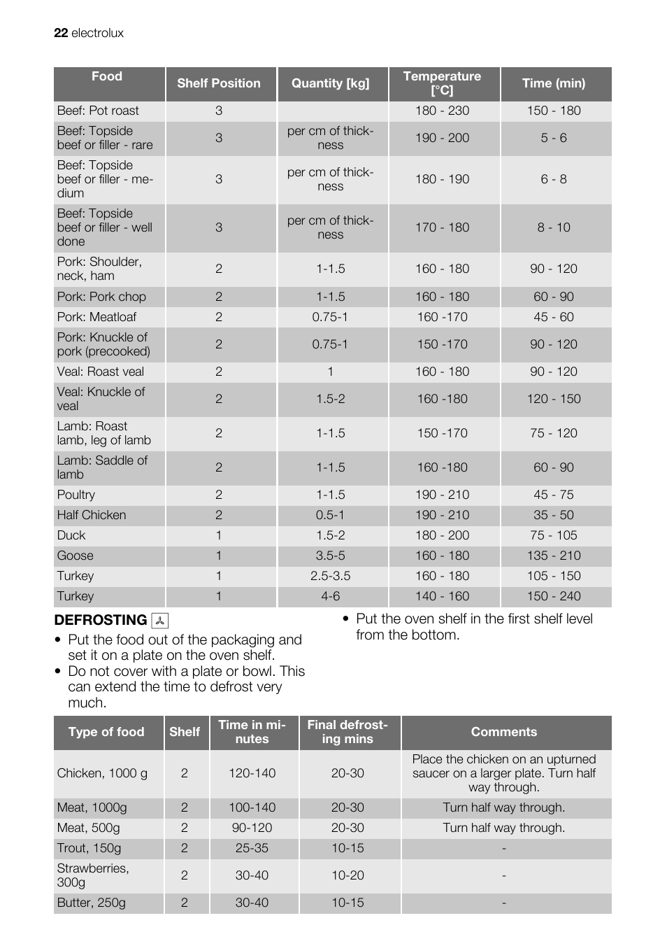 Electrolux EKC607601 User Manual | Page 22 / 28