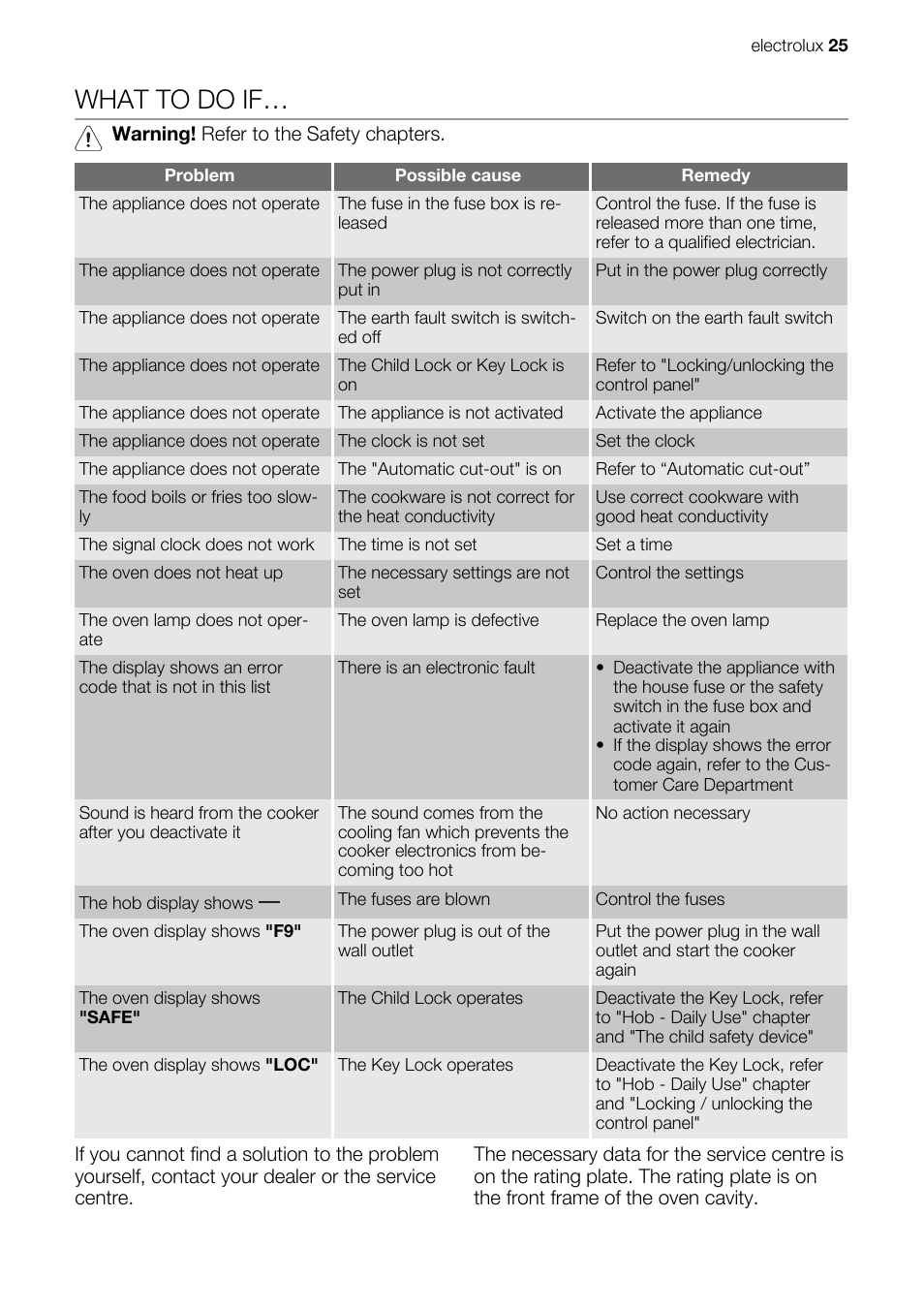 What to do if | Electrolux EKC607601 User Manual | Page 25 / 28
