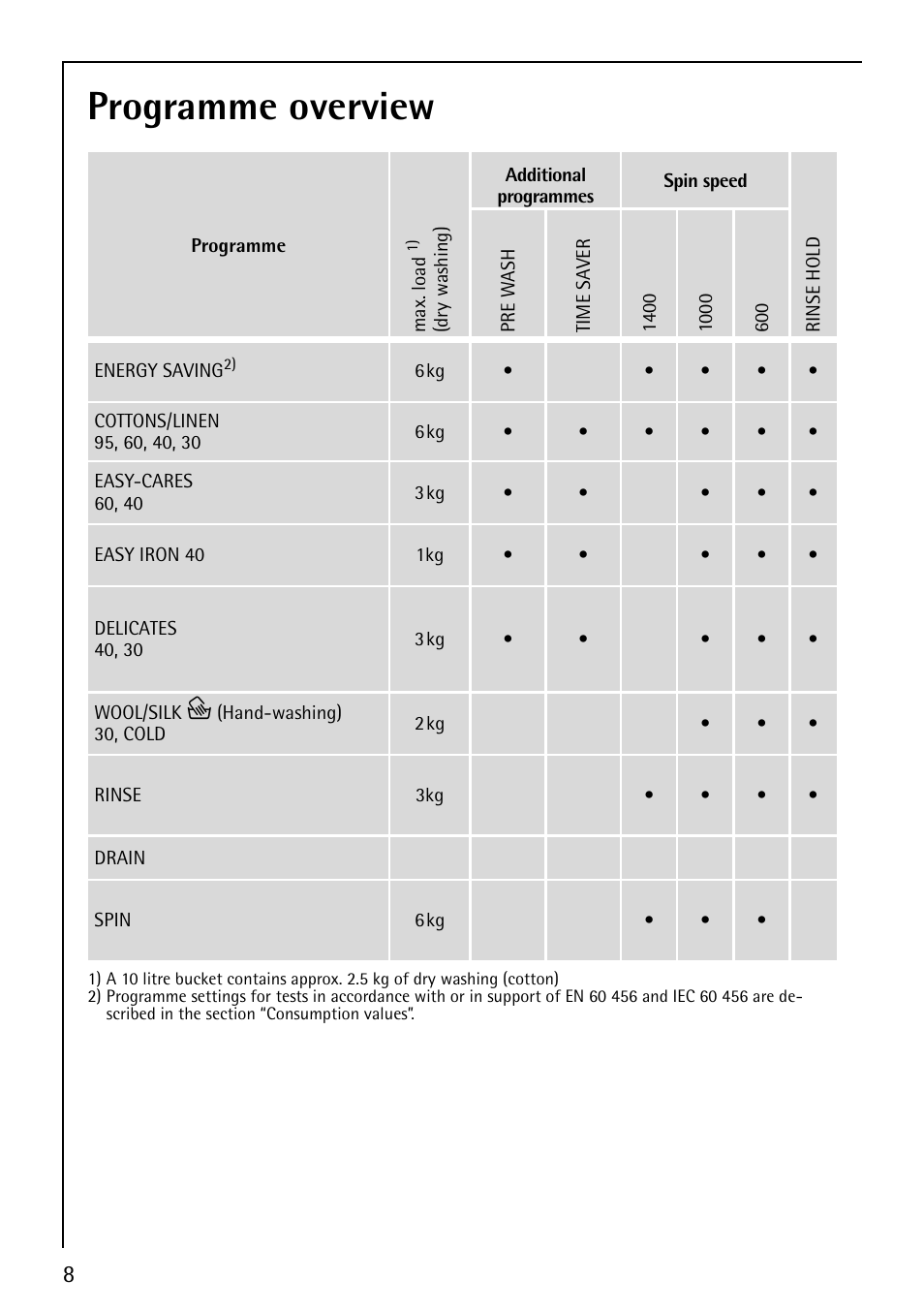 Programme overview | Electrolux LAVAMAT 54810 User Manual | Page 8 / 40