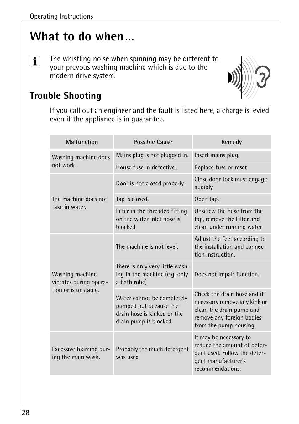 What to do when, Trouble shooting | Electrolux LAVAMAT 50720 User Manual | Page 28 / 48