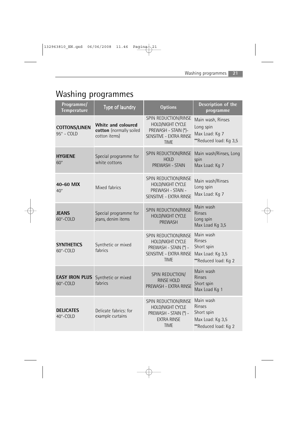 Washing programmes | Electrolux LAVAMAT 74850 B User Manual | Page 21 / 48