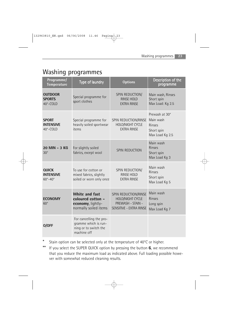 Washing programmes | Electrolux LAVAMAT 74850 B User Manual | Page 23 / 48