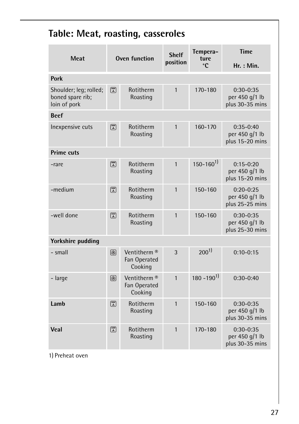 Table: meat, roasting, casseroles | Electrolux B2100-4 User Manual | Page 27 / 48