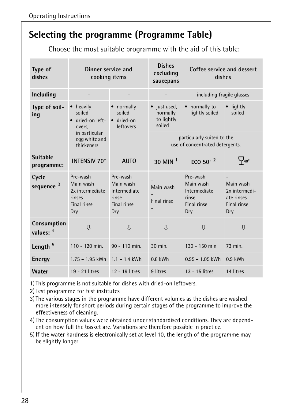 Selecting the programme (programme table) | Electrolux 65050 VI User Manual | Page 28 / 48