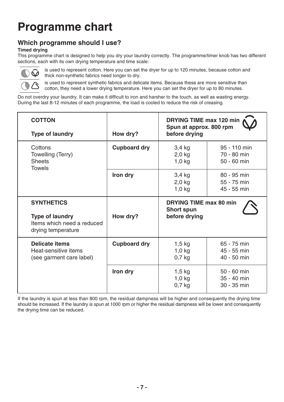 Programme chart | Electrolux TC 180 User Manual | Page 7 / 19