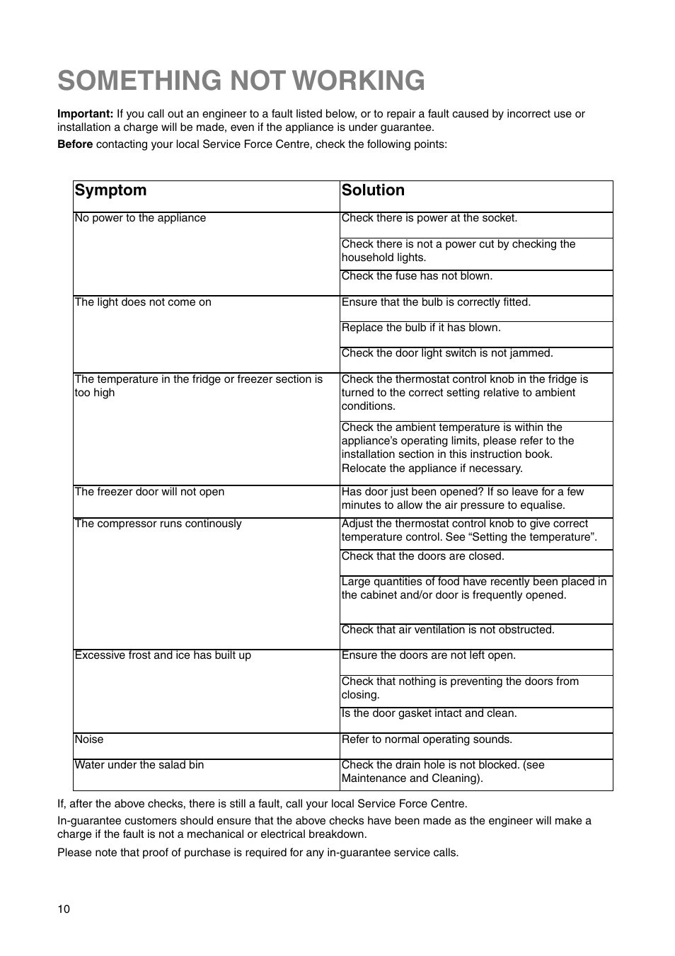 Something not working, Symptom, Solution | Electrolux 2223 430-73 User Manual | Page 10 / 20