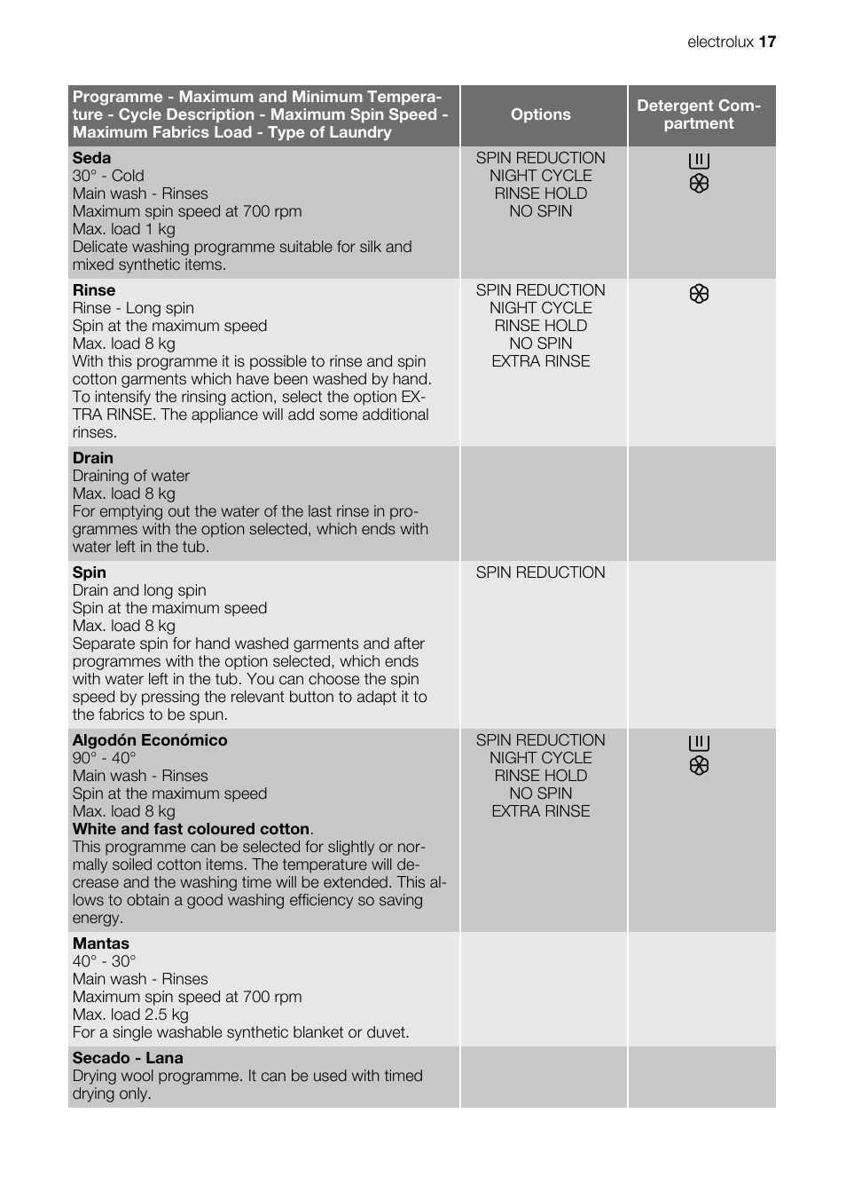 Electrolux EN EWW 168543 W User Manual | Page 17 / 32