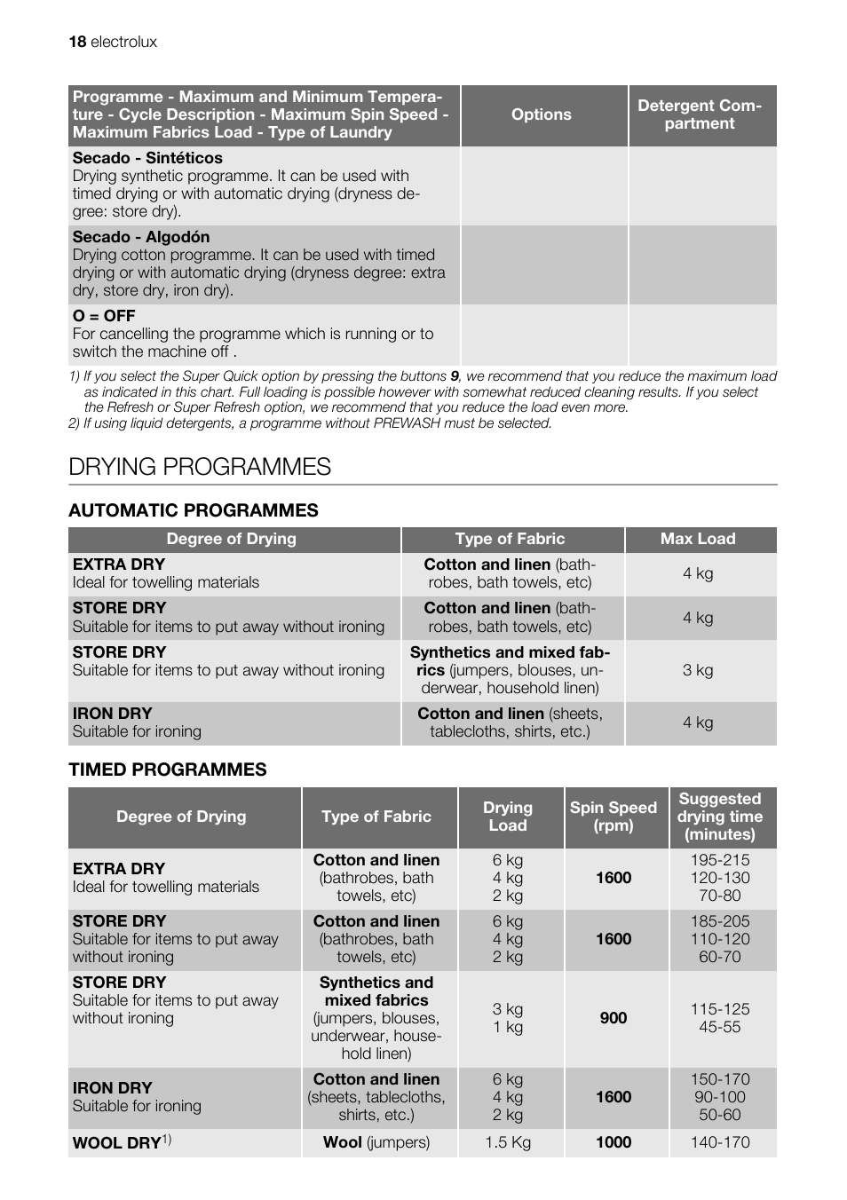 Drying programmes | Electrolux EN EWW 168543 W User Manual | Page 18 / 32