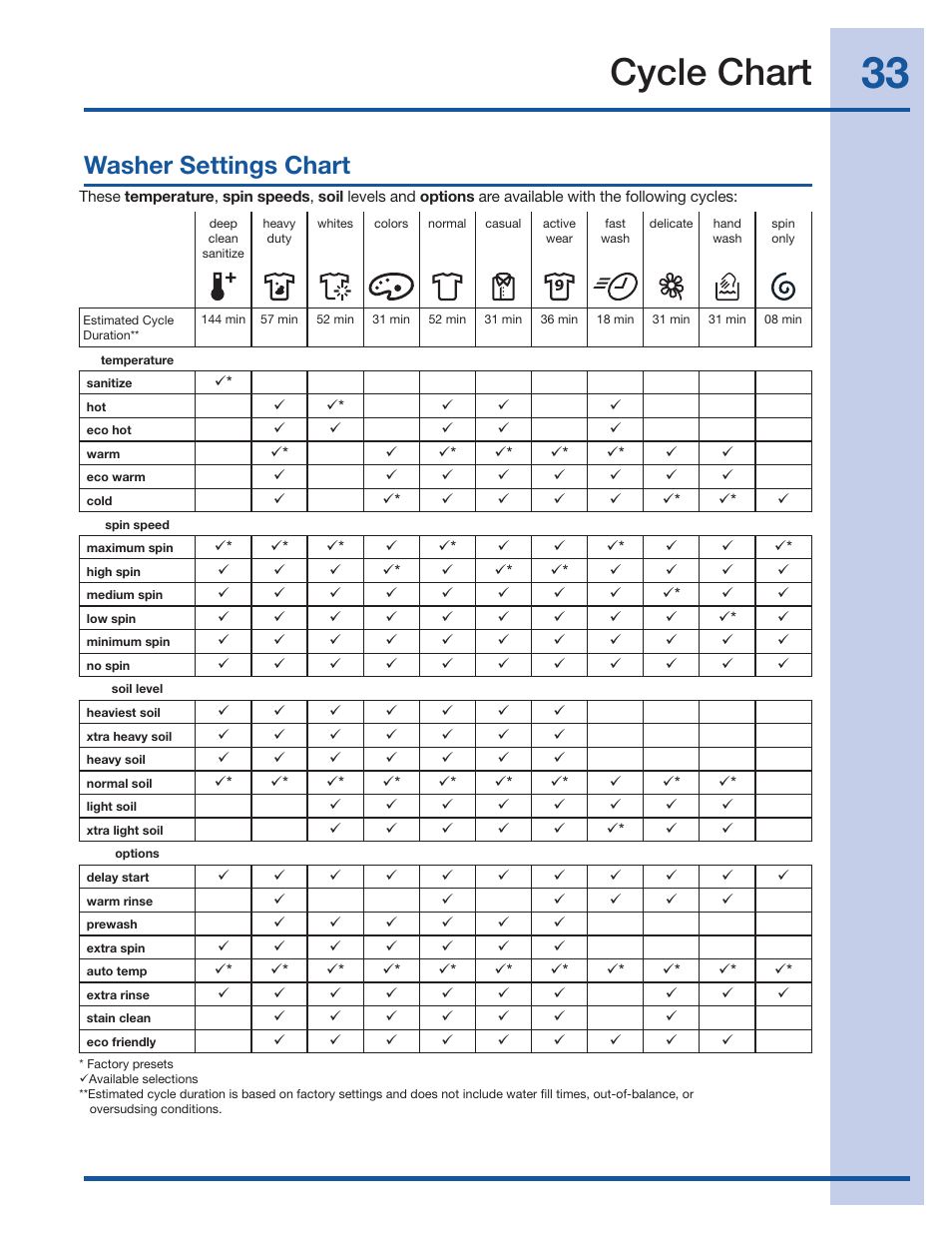 Cycle chart, Washer settings chart | Electrolux Wave-Touch 137023200 A User Manual | Page 33 / 44