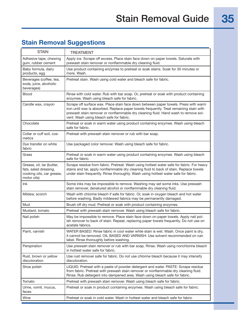 Stain removal guide, Stain removal suggestions | Electrolux Wave-Touch 137023200 A User Manual | Page 35 / 44