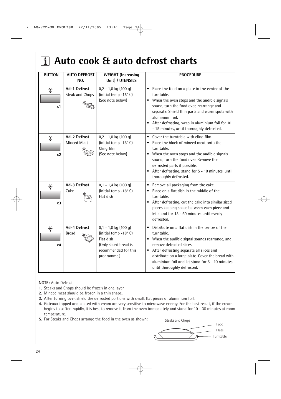 Auto cook & auto defrost charts | Electrolux MCD2660E User Manual | Page 26 / 44