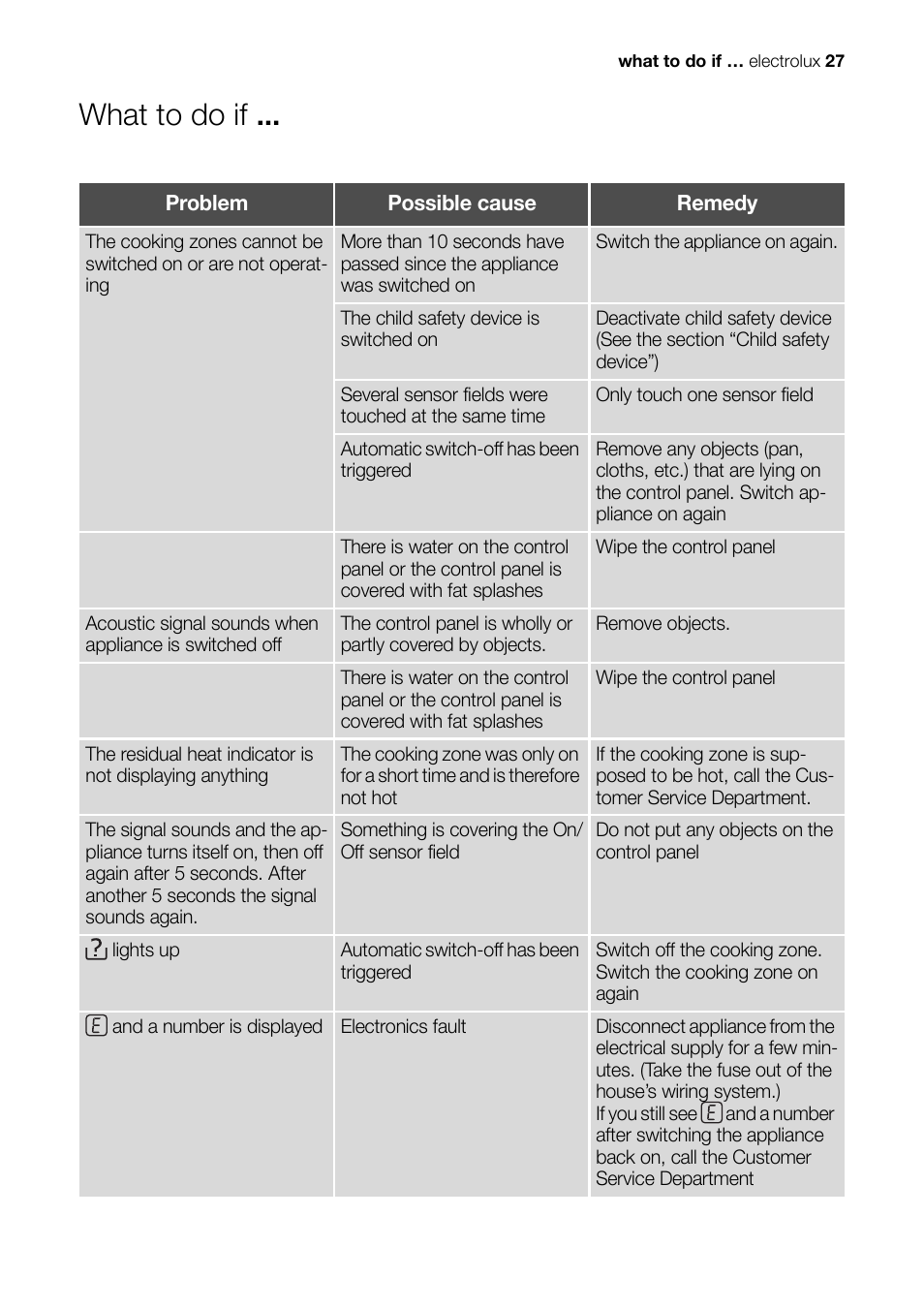 What to do if | Electrolux Ceramic Glass Hob EHS601210P User Manual | Page 27 / 40