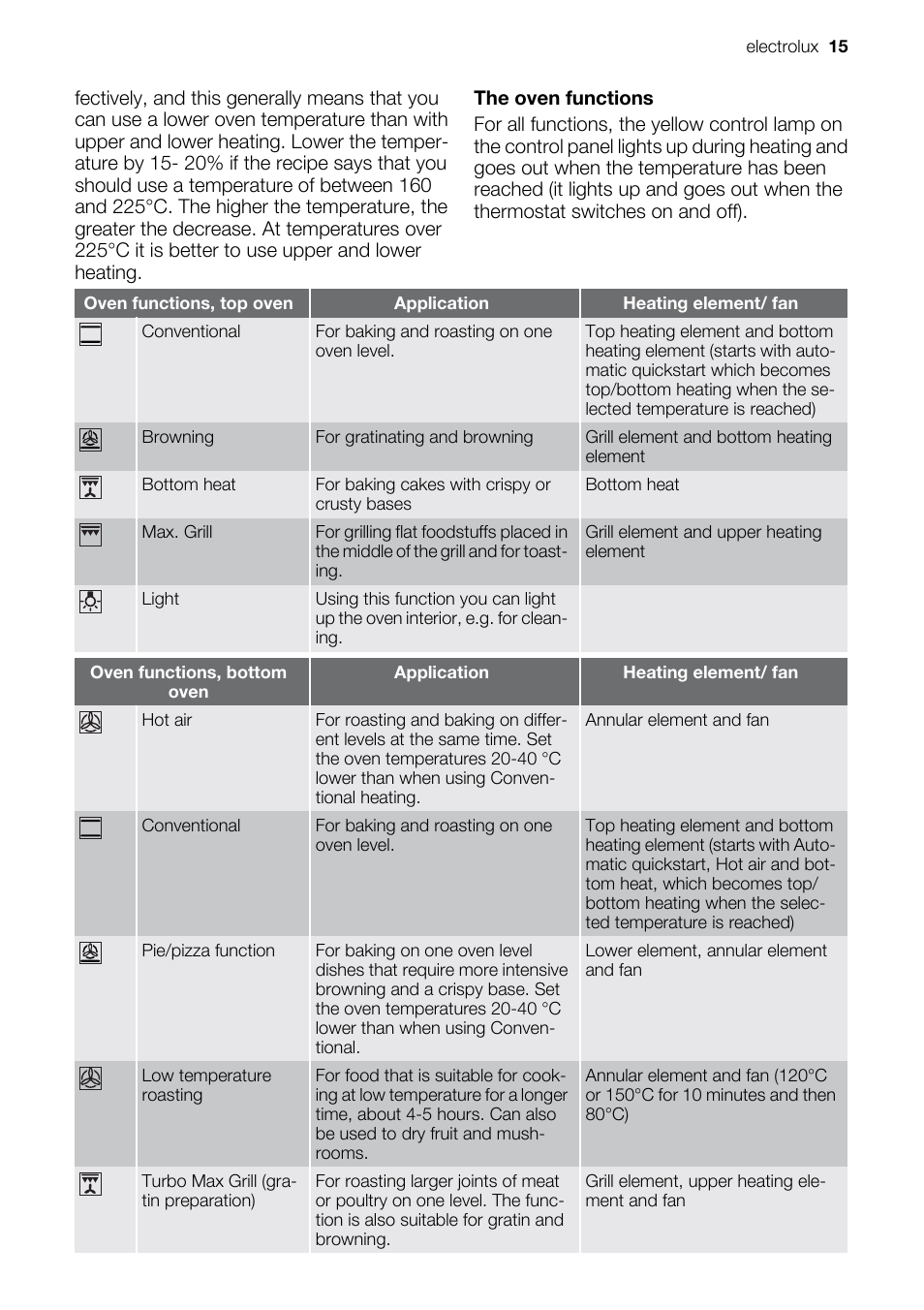 Electrolux EKD60760 User Manual | Page 15 / 40