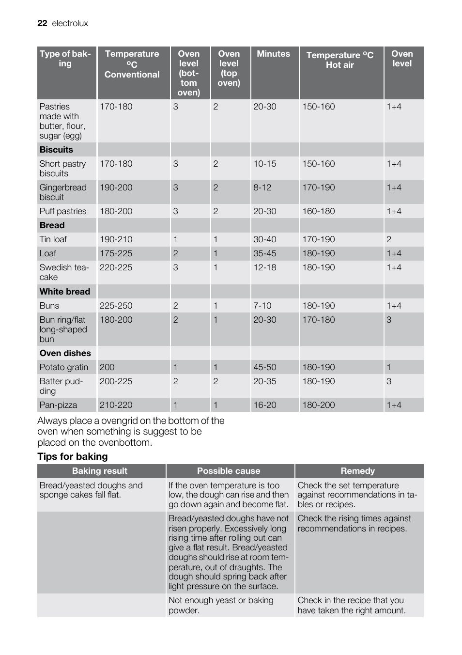 Electrolux EKD60760 User Manual | Page 22 / 40