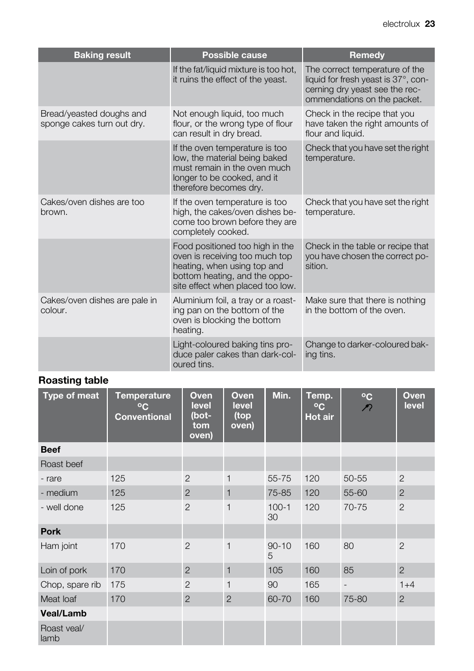 Electrolux EKD60760 User Manual | Page 23 / 40