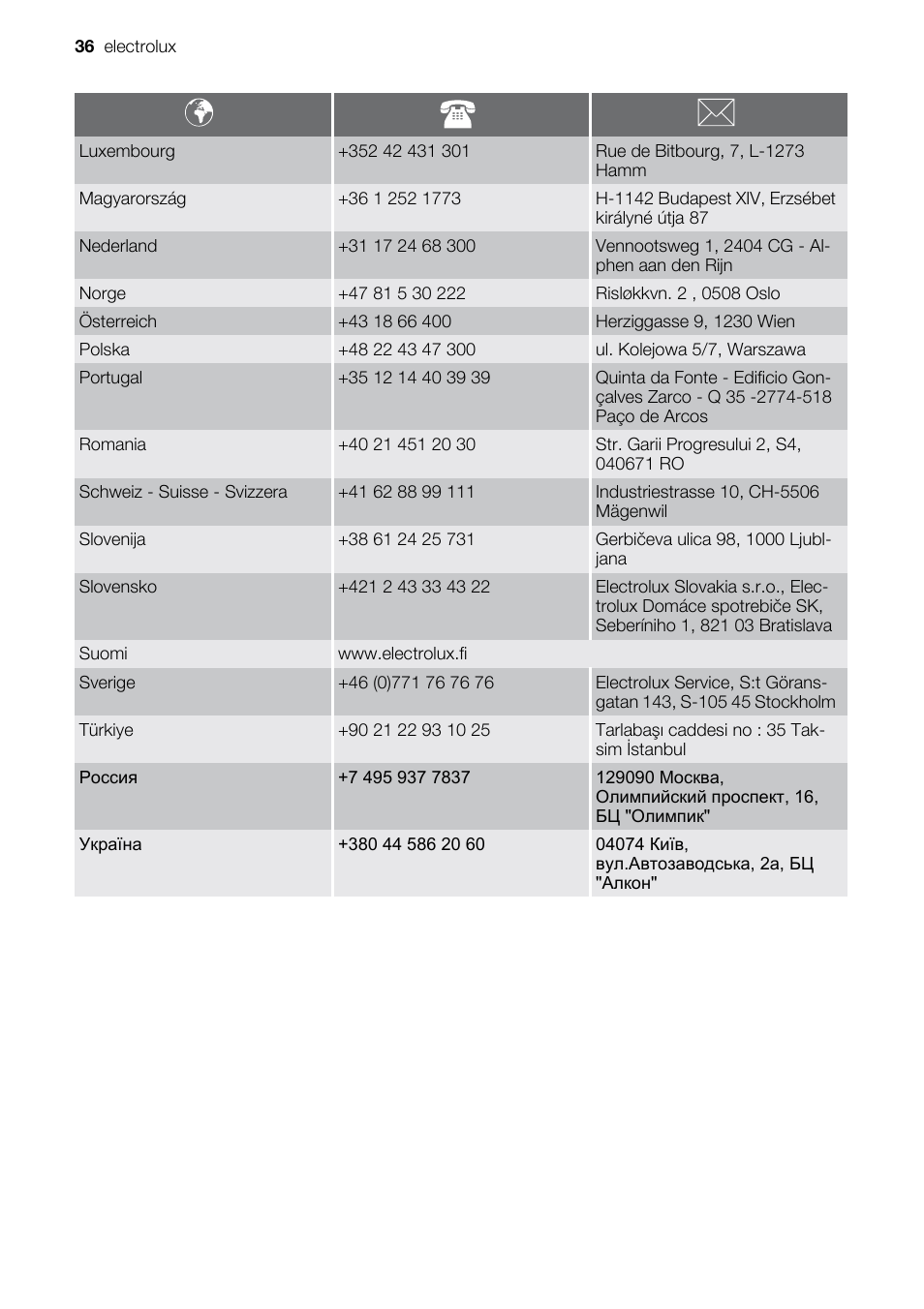 Electrolux EKD60760 User Manual | Page 36 / 40