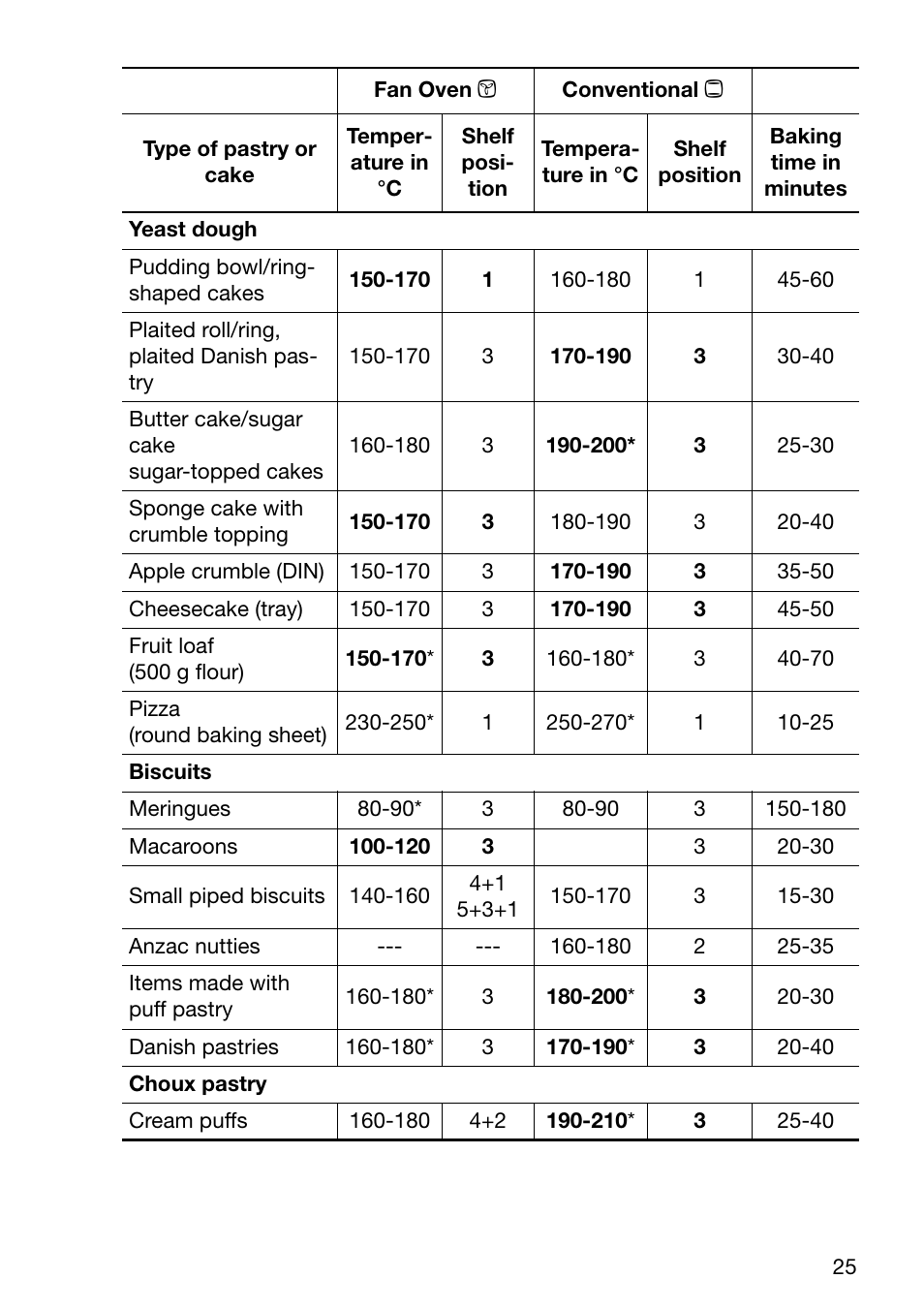 Electrolux U30294 EOB6632 User Manual | Page 25 / 56