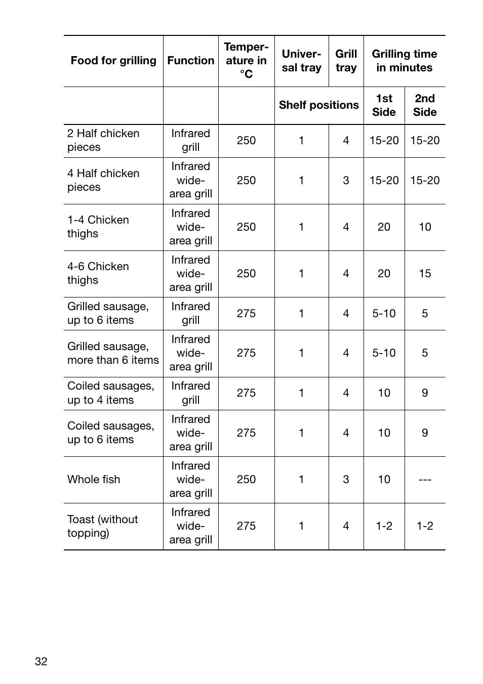 Electrolux U30294 EOB6632 User Manual | Page 32 / 56