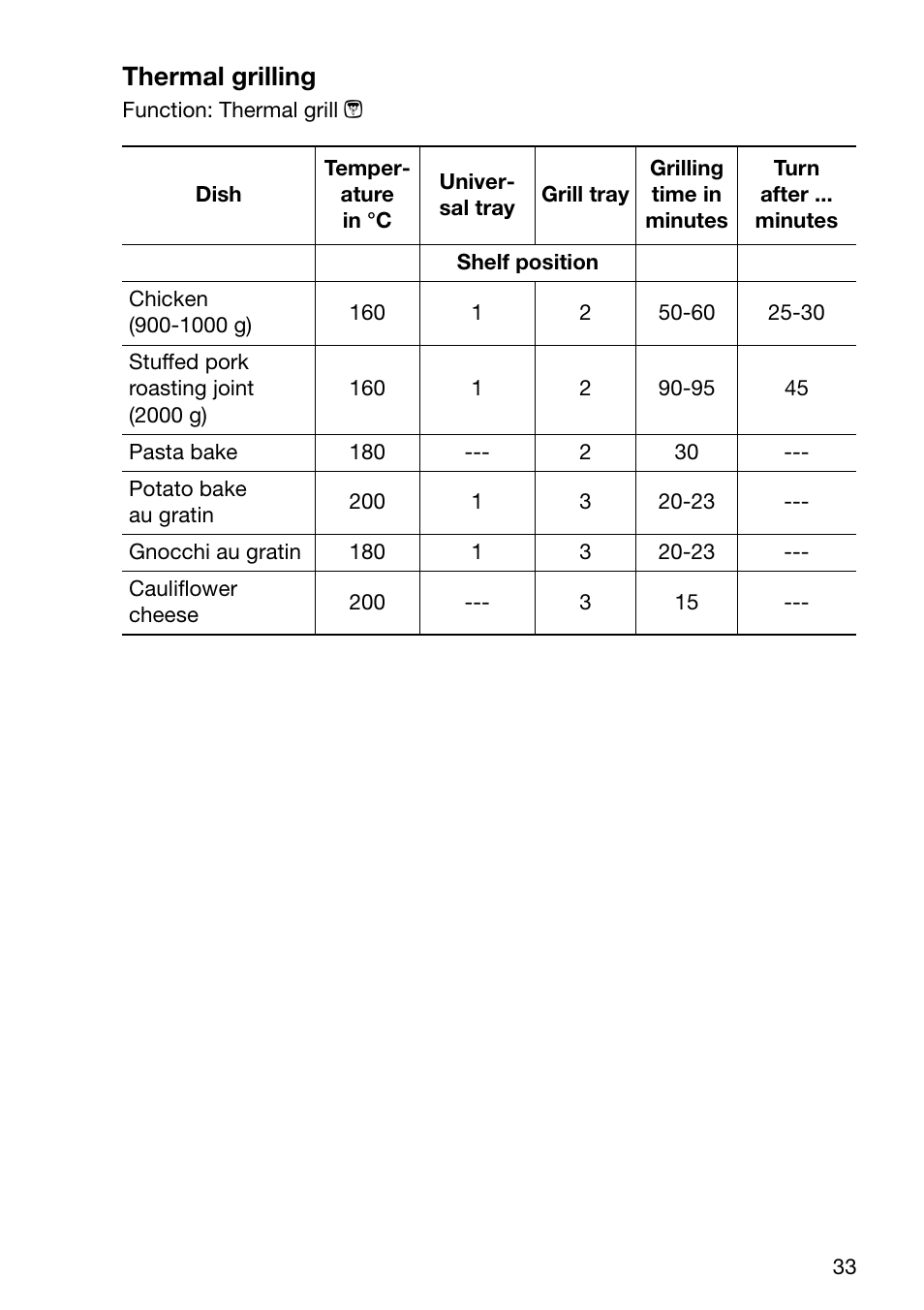 Thermal grilling | Electrolux U30294 EOB6632 User Manual | Page 33 / 56