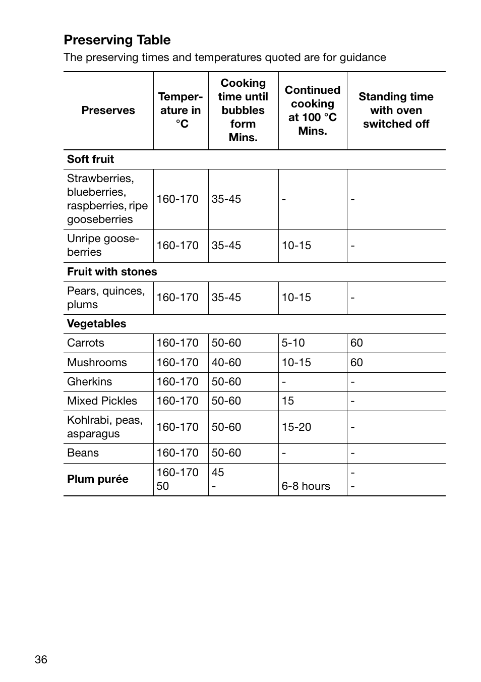 Preserving table | Electrolux U30294 EOB6632 User Manual | Page 36 / 56