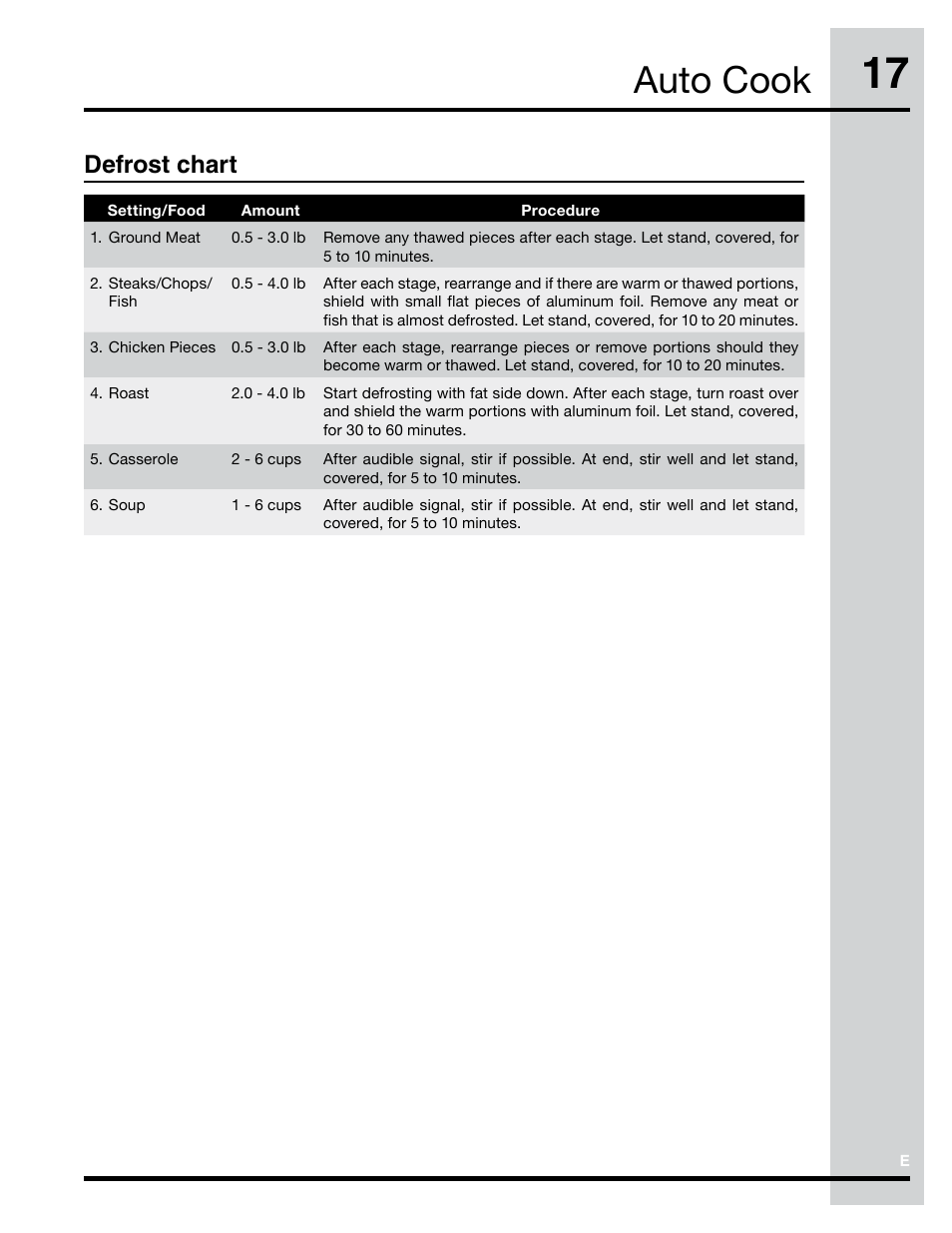 Auto cook, Defrost chart | Electrolux Convection Microwave Oven PN316902496 User Manual | Page 17 / 39