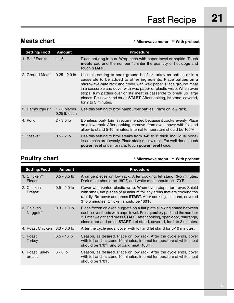 Fast recipe, Meats chart, Poultry chart | Electrolux Convection Microwave Oven PN316902496 User Manual | Page 21 / 39