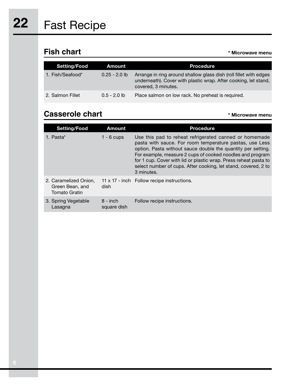 Fast recipe, Fish chart, Casserole chart | Electrolux Convection Microwave Oven PN316902496 User Manual | Page 22 / 39