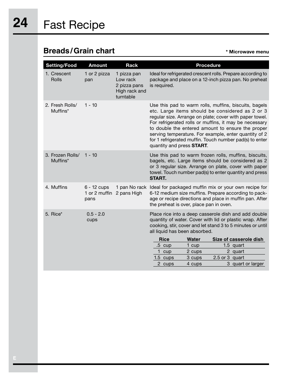 Fast recipe, Breads / grain chart | Electrolux Convection Microwave Oven PN316902496 User Manual | Page 24 / 39