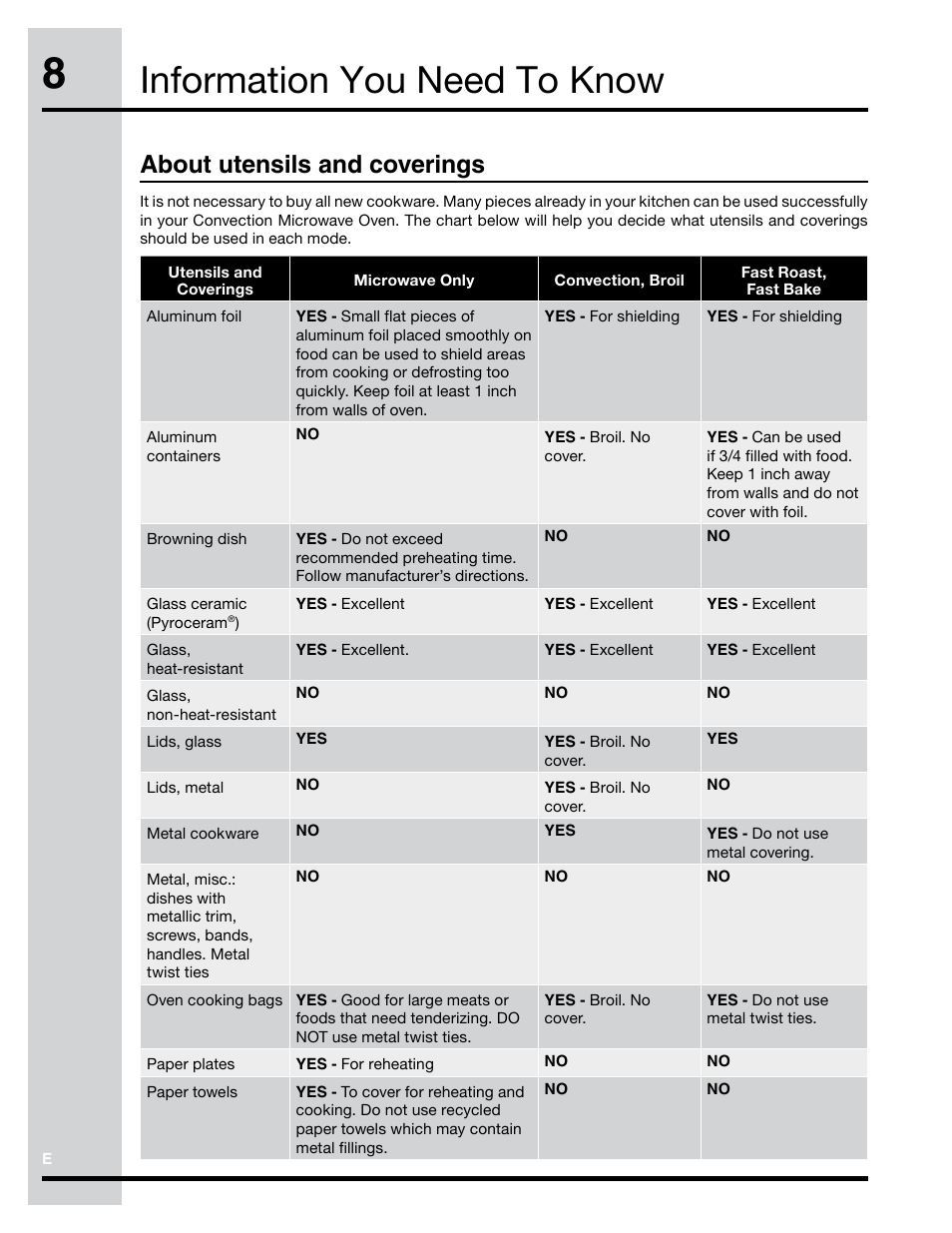 Information you need to know, About utensils and coverings | Electrolux Convection Microwave Oven PN316902496 User Manual | Page 8 / 39