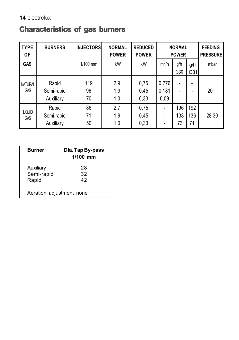 Characteristics of gas burners | Electrolux EHT 60410 User Manual | Page 14 / 28