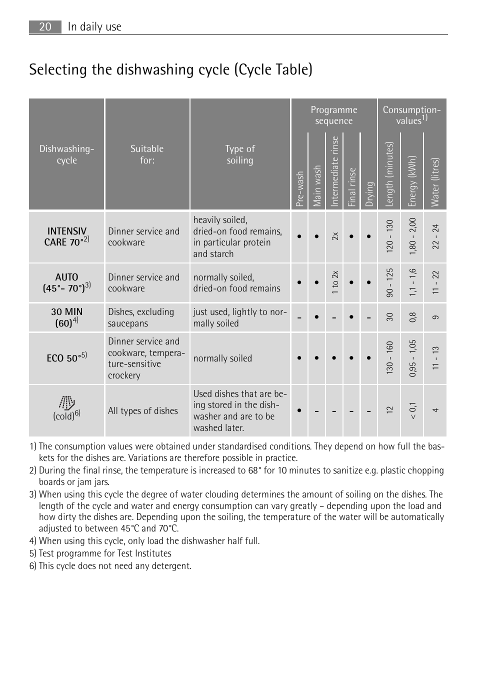 Selecting the dishwashing cycle (cycle table) | Electrolux 65080 Vi User Manual | Page 20 / 40