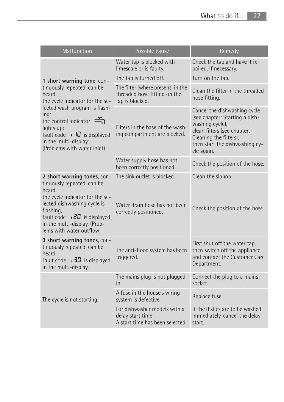 27 what to do if | Electrolux 65080 Vi User Manual | Page 27 / 40
