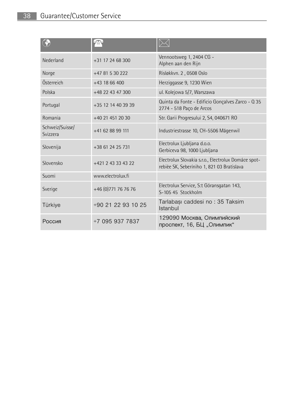 Pt b, Guarantee/customer service 38 | Electrolux 65080 Vi User Manual | Page 38 / 40