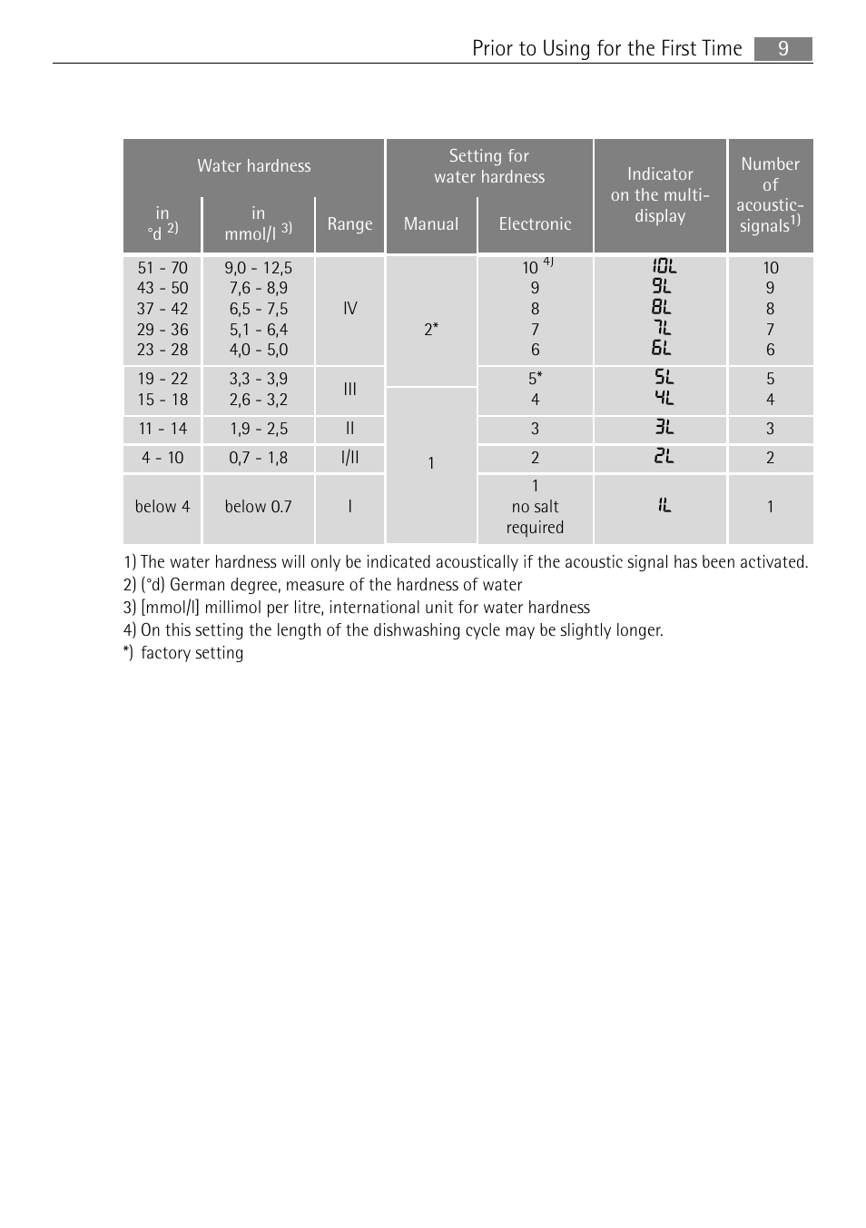 9prior to using for the first time | Electrolux 65080 Vi User Manual | Page 9 / 40