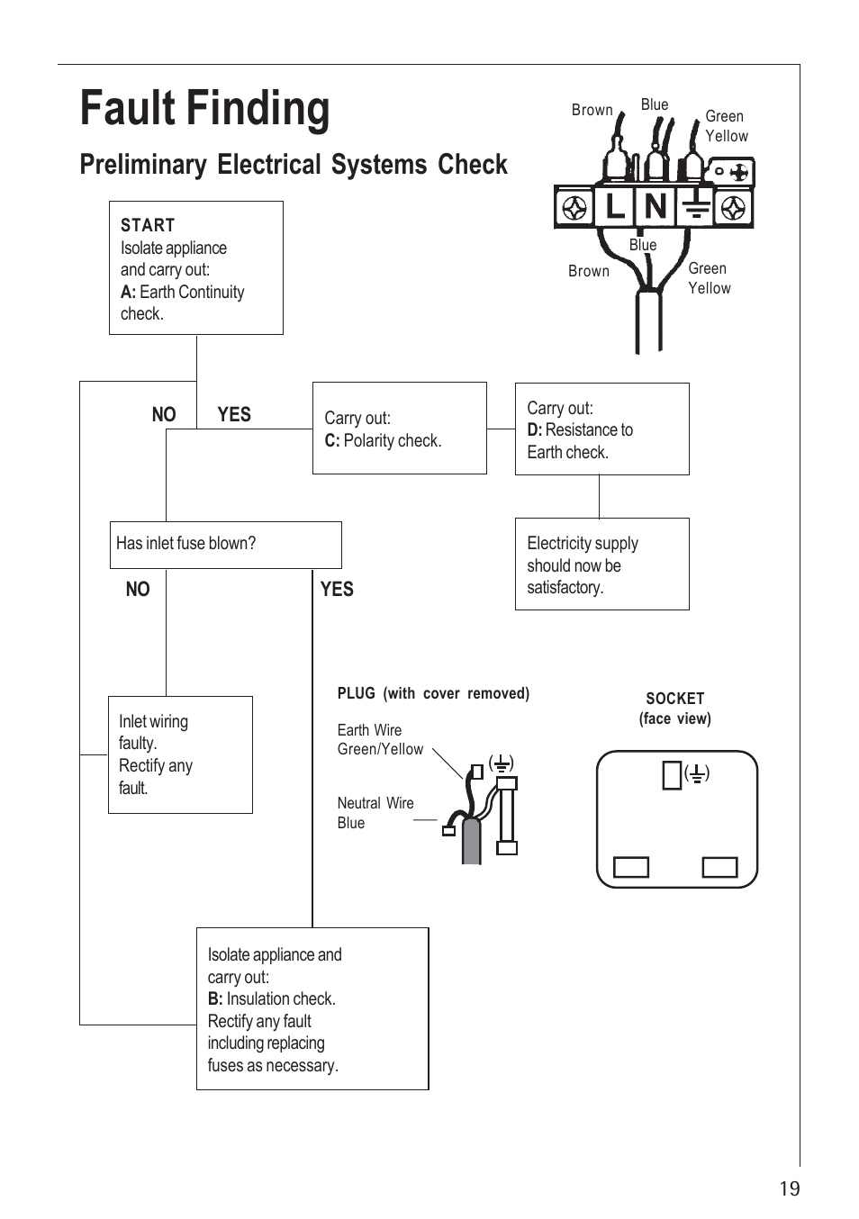Fault finding, Preliminary electrical systems check | Electrolux U30280 35772G User Manual | Page 19 / 24