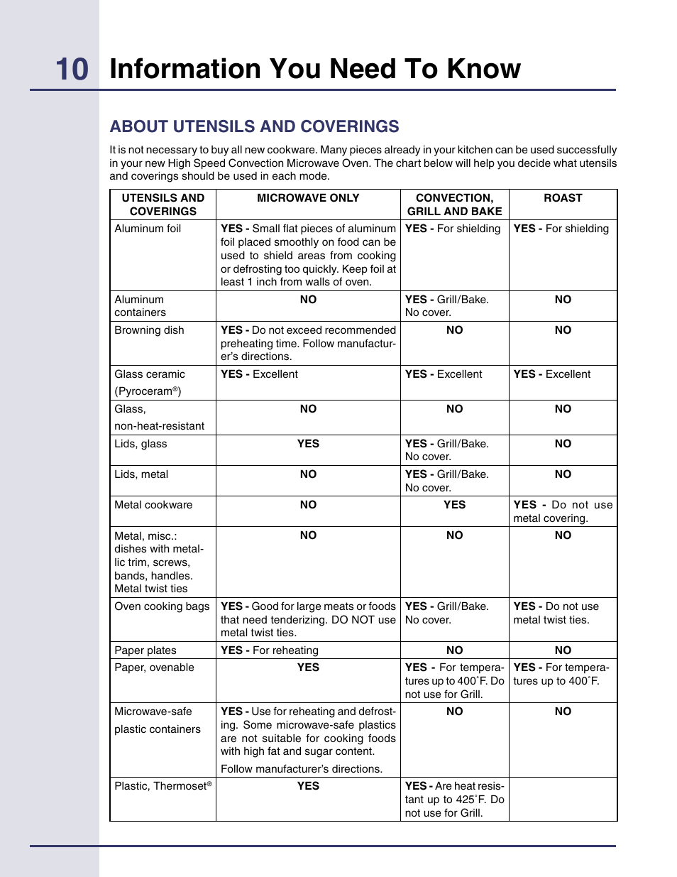 About utensils and coverings, Information you need to know | Electrolux Built-in High Speed Oven TINSEB425MRRO User Manual | Page 10 / 40