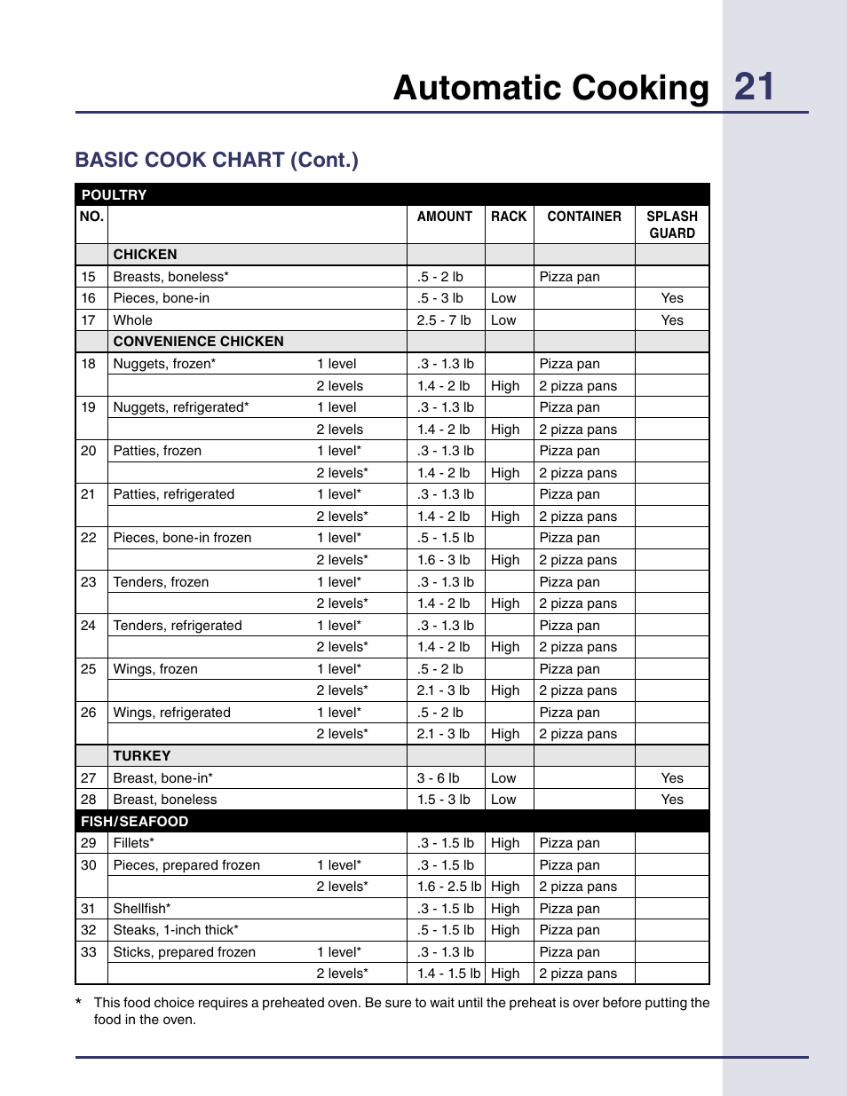 Automatic cooking, Basic cook chart (cont.) | Electrolux Built-in High Speed Oven TINSEB425MRRO User Manual | Page 21 / 40