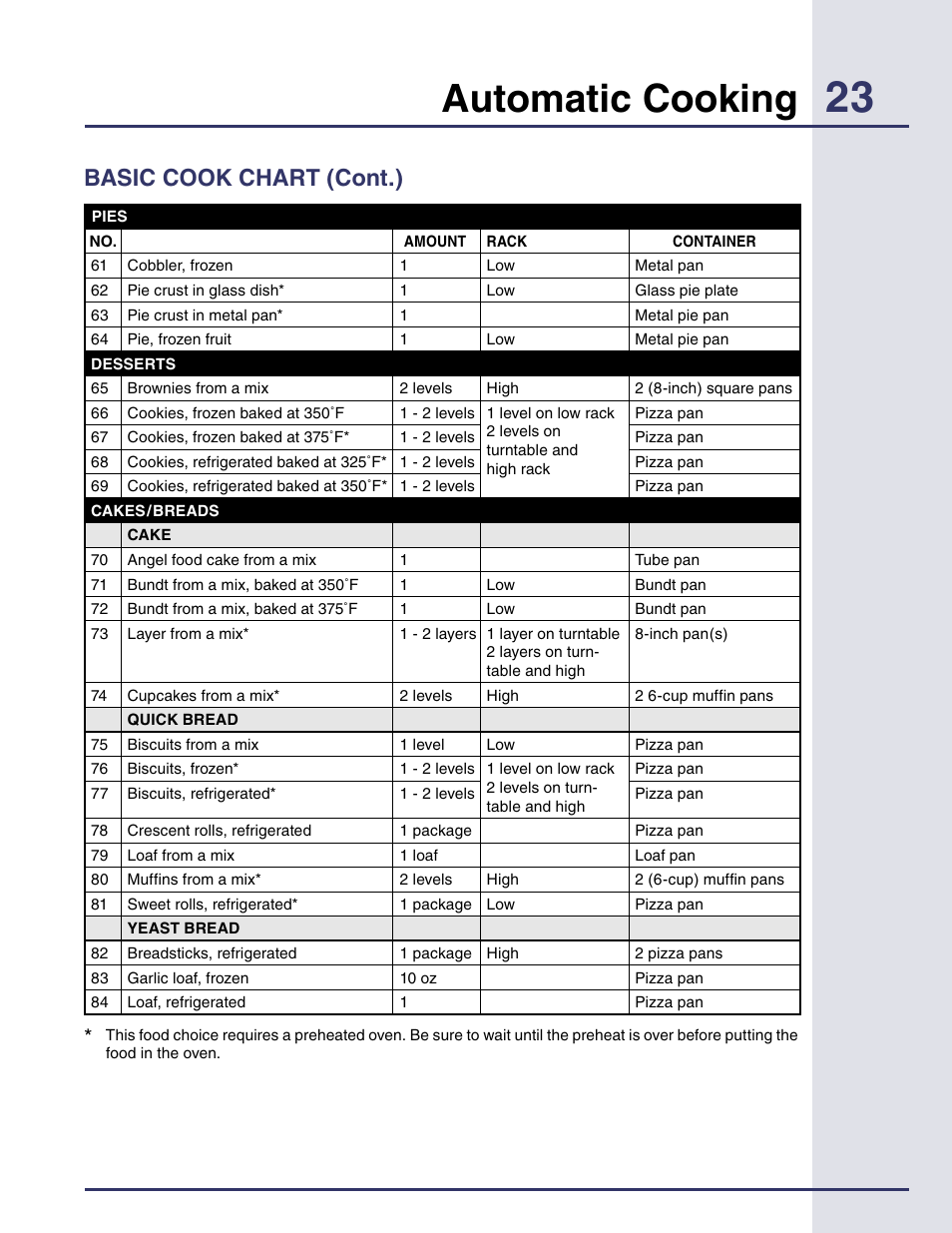 Automatic cooking, Basic cook chart (cont.) | Electrolux Built-in High Speed Oven TINSEB425MRRO User Manual | Page 23 / 40