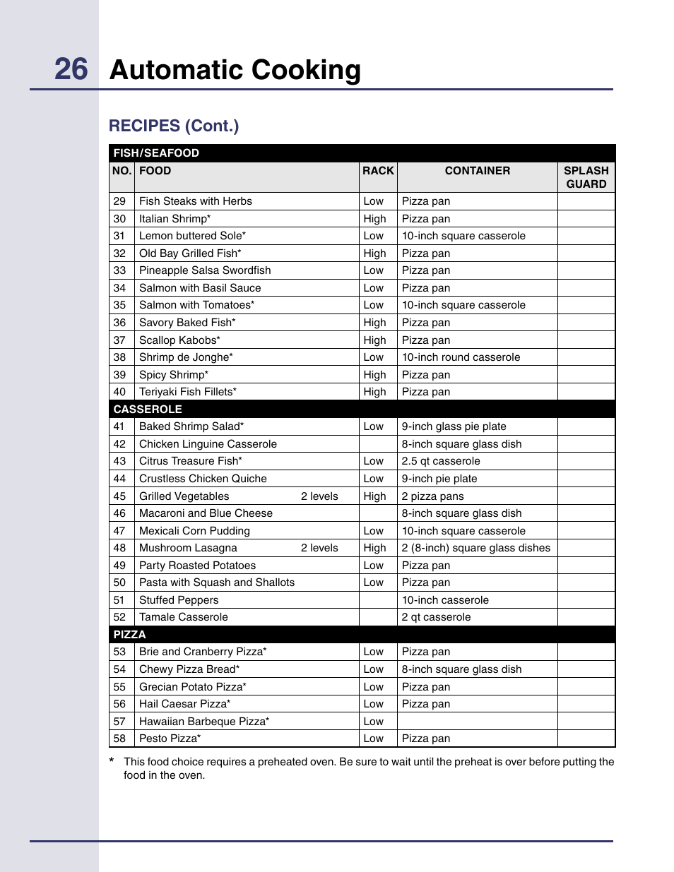 Automatic cooking, Recipes (cont.) | Electrolux Built-in High Speed Oven TINSEB425MRRO User Manual | Page 26 / 40