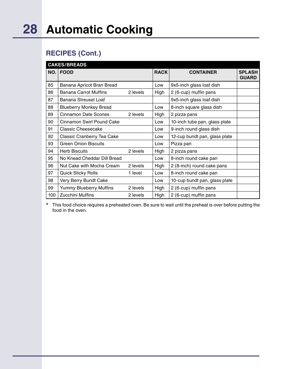 Recipes (cont.), Automatic cooking | Electrolux Built-in High Speed Oven TINSEB425MRRO User Manual | Page 28 / 40