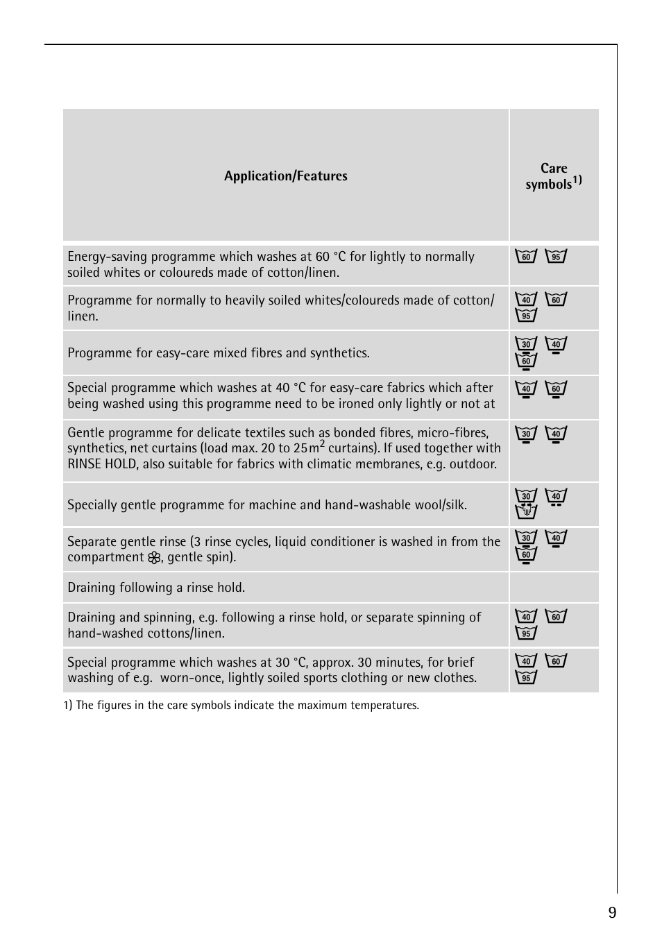 J m o, I k n, Q l h | Electrolux LAVAMAT 62810 User Manual | Page 9 / 40