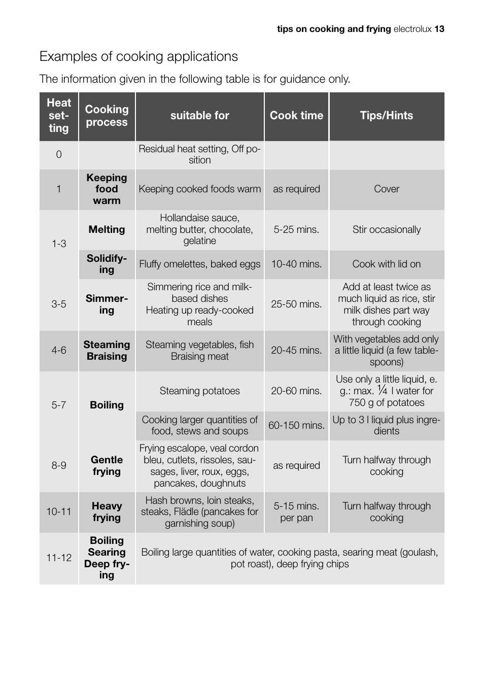 Examples of cooking applications | Electrolux EHP 60060 X User Manual | Page 13 / 32