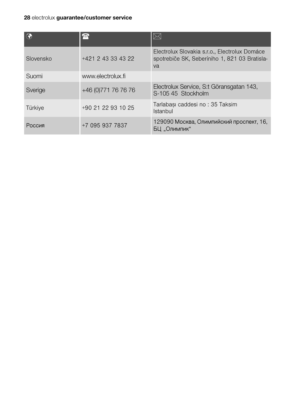 Electrolux EHP 60060 X User Manual | Page 28 / 32