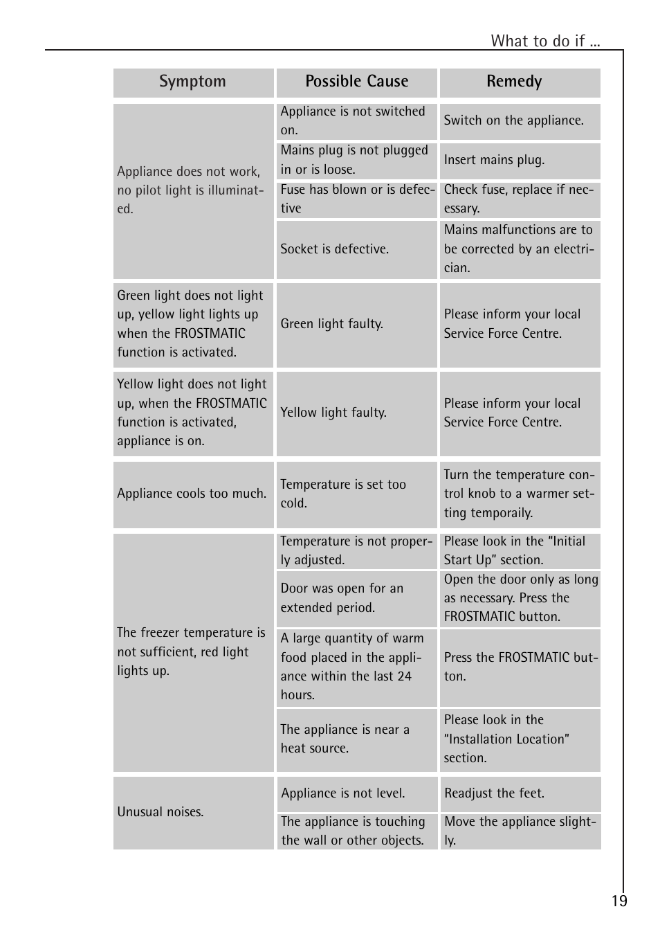 What to do if, Symptom possible cause remedy | Electrolux ARCTIS 1050GS8 User Manual | Page 19 / 24