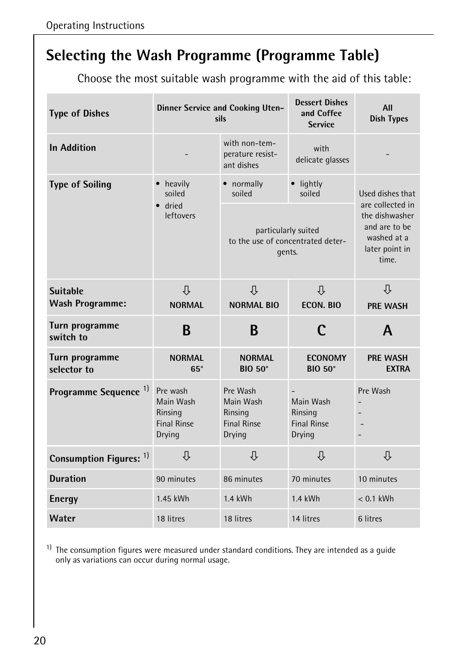 Selecting the wash programme (programme table), Bc a | Electrolux 40300 User Manual | Page 20 / 40