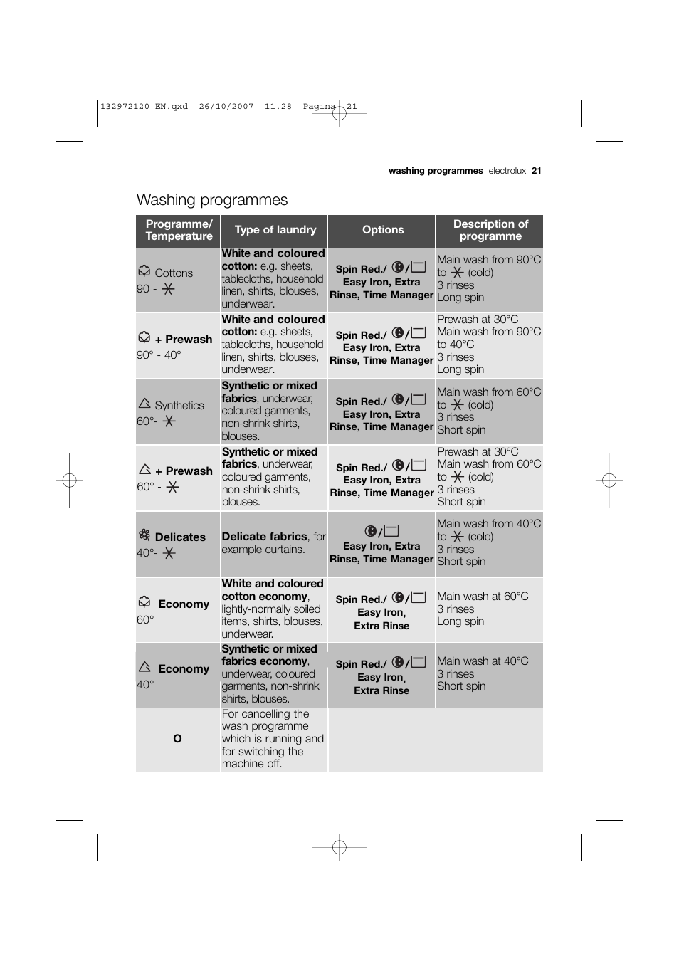 Washing programmes | Electrolux EWN 13570 W User Manual | Page 21 / 48
