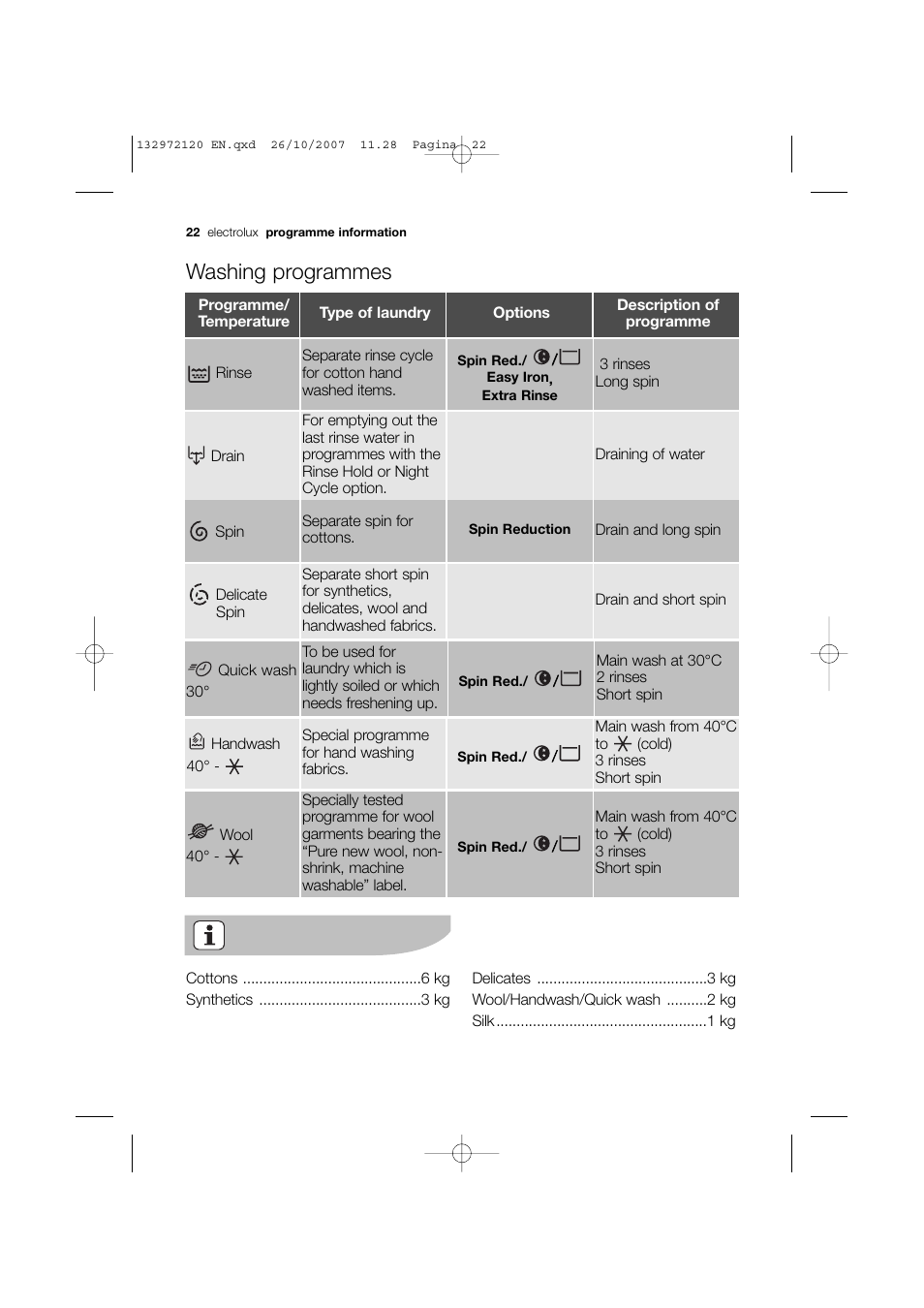 Washing programmes | Electrolux EWN 13570 W User Manual | Page 22 / 48