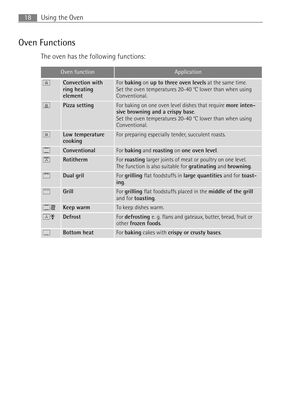 Oven functions, Using the oven 18, The oven has the following functions | Electrolux B8831-5 User Manual | Page 18 / 76