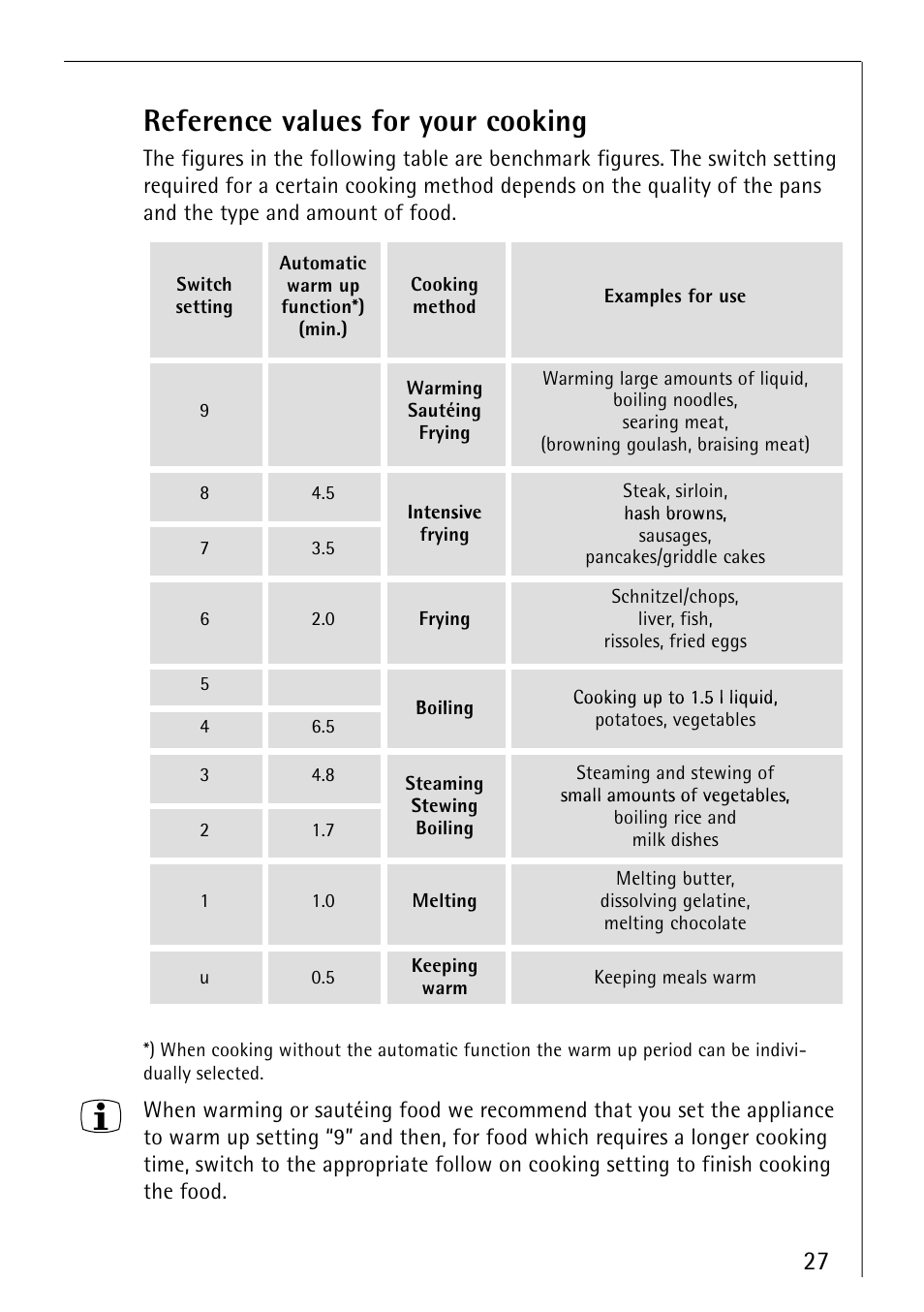 Reference values for your cooking | Electrolux 66300KF-an User Manual | Page 27 / 40